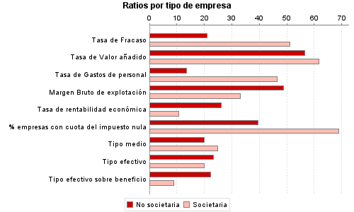 Ratios por tipo de empresa