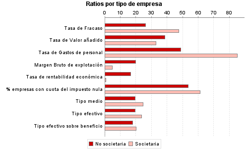 Ratios por tipo de empresa