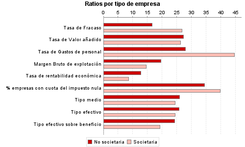 Ratios por tipo de empresa