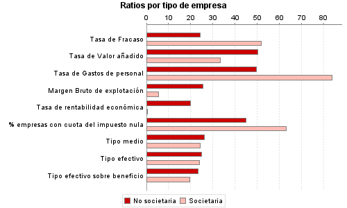 Ratios por tipo de empresa