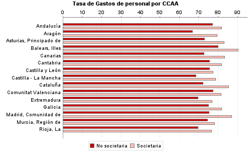 Tasa de Gastos de personal por CCAA