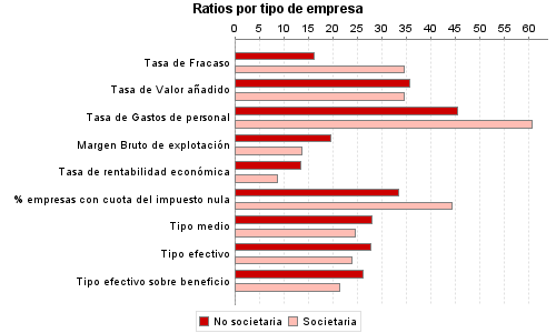 Ratios por tipo de empresa