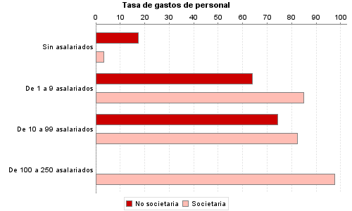 Tasa de gastos de personal