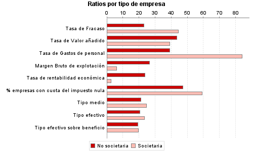 Ratios por tipo de empresa