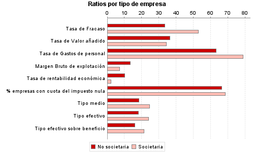 Ratios por tipo de empresa