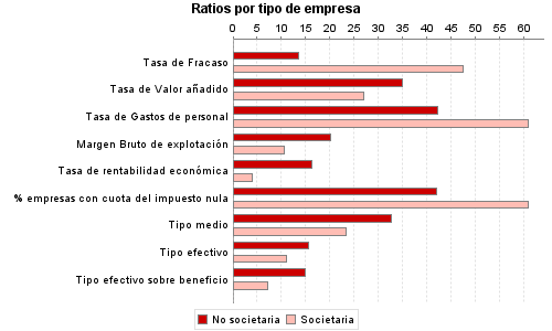 Ratios por tipo de empresa