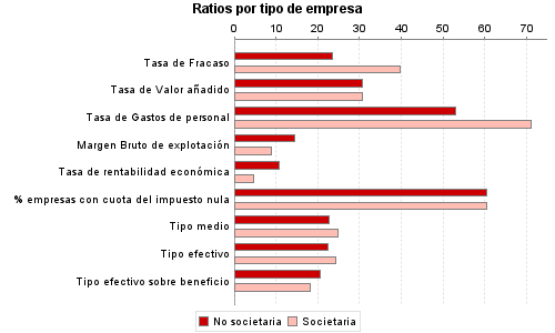 Ratios por tipo de empresa