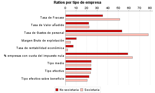 Ratios por tipo de empresa