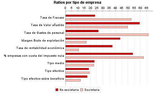 Ratios por tipo de empresa