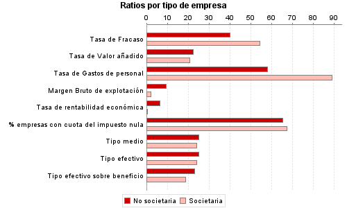 Ratios por tipo de empresa