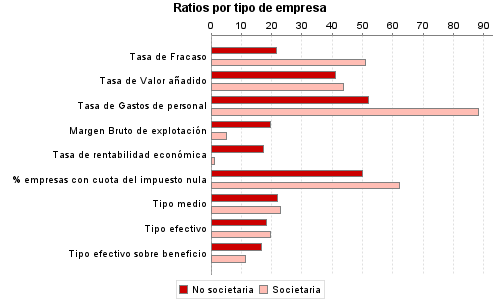 Ratios por tipo de empresa