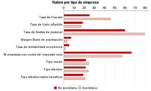 Ratios por tipo de empresa