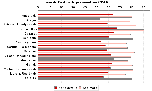 Tasa de Gastos de personal por CCAA