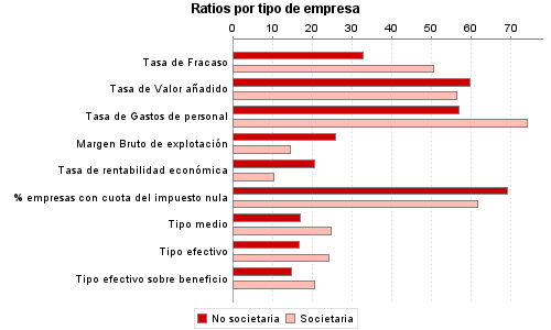 Ratios por tipo de empresa