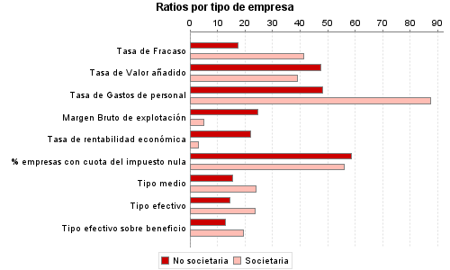 Ratios por tipo de empresa