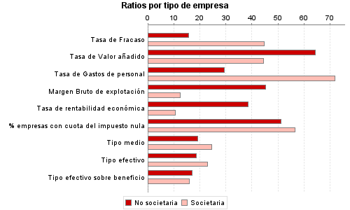 Ratios por tipo de empresa