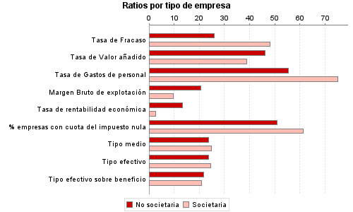 Ratios por tipo de empresa