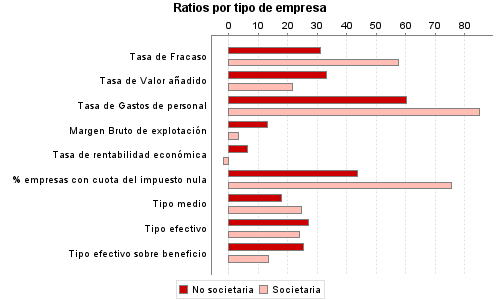 Ratios por tipo de empresa