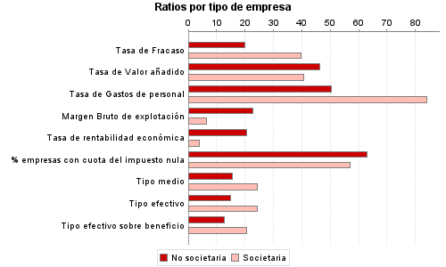 Ratios por tipo de empresa