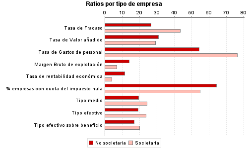 Ratios por tipo de empresa