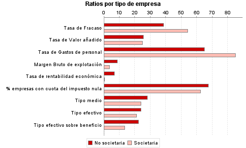 Ratios por tipo de empresa