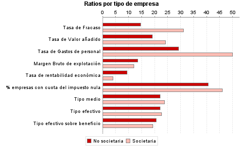 Ratios por tipo de empresa