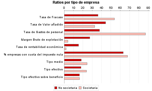 Ratios por tipo de empresa