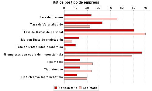 Ratios por tipo de empresa