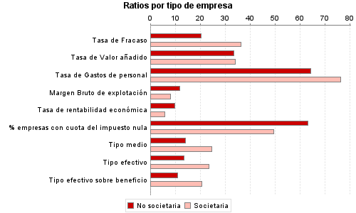 Ratios por tipo de empresa