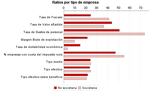 Ratios por tipo de empresa