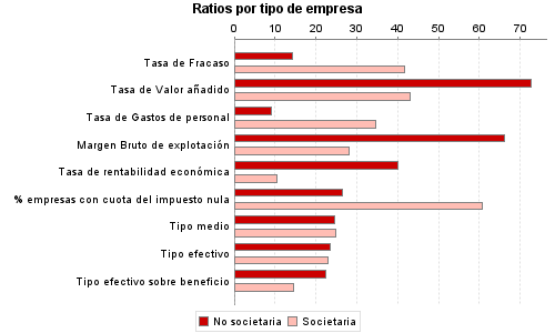 Ratios por tipo de empresa