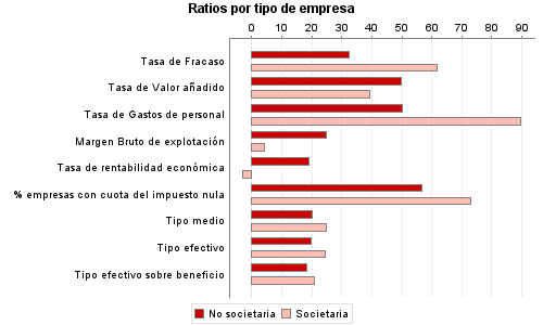 Ratios por tipo de empresa