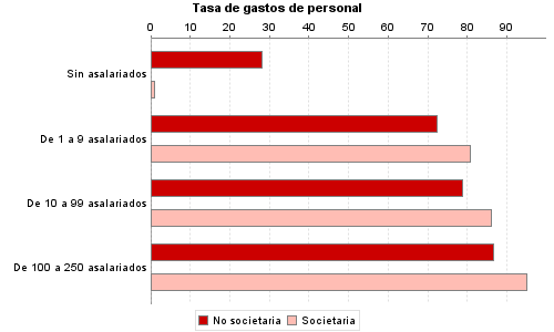 Tasa de gastos de personal