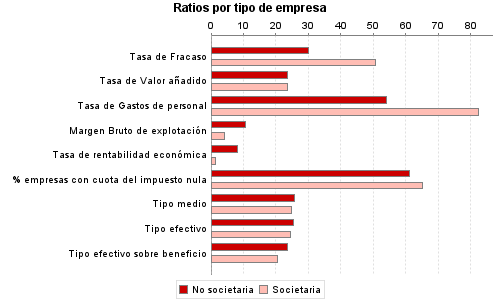 Ratios por tipo de empresa