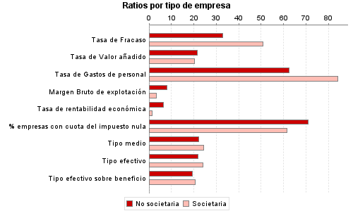 Ratios por tipo de empresa