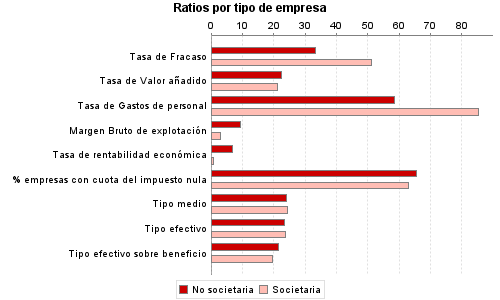 Ratios por tipo de empresa