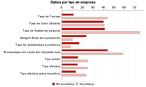 Ratios por tipo de empresa