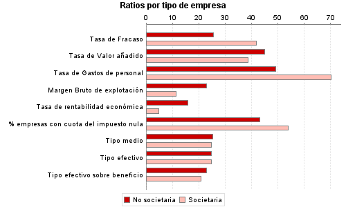 Ratios por tipo de empresa