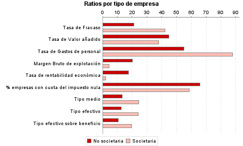 Ratios por tipo de empresa