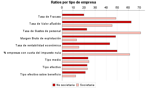 Ratios por tipo de empresa