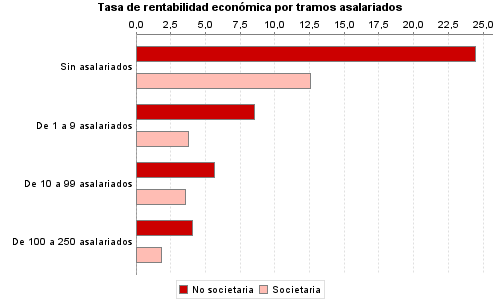 Tasa de rentabilidad económica por tramos asalariados