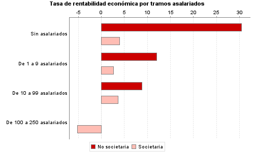 Tasa de rentabilidad económica por tramos asalariados