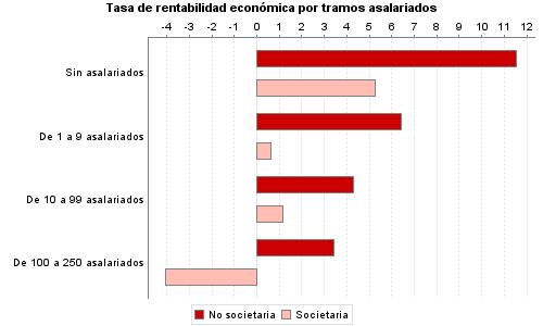 Tasa de rentabilidad económica por tramos asalariados