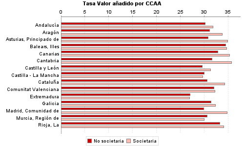 Tasa Valor añadido por CCAA