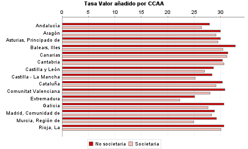 Tasa Valor añadido por CCAA