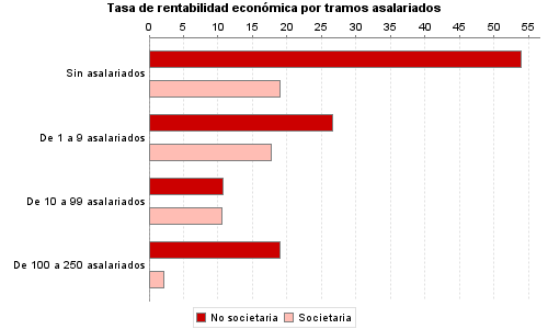 Tasa de rentabilidad económica por tramos asalariados