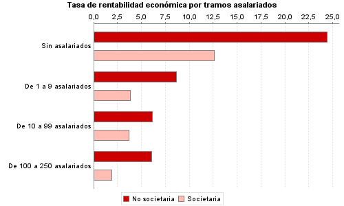 Tasa de rentabilidad económica por tramos asalariados