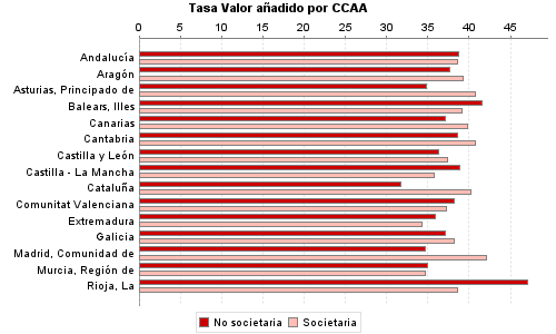 Tasa Valor añadido por CCAA