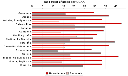 Tasa Valor añadido por CCAA