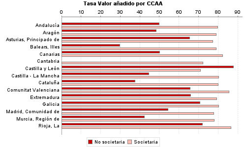 Tasa Valor añadido por CCAA